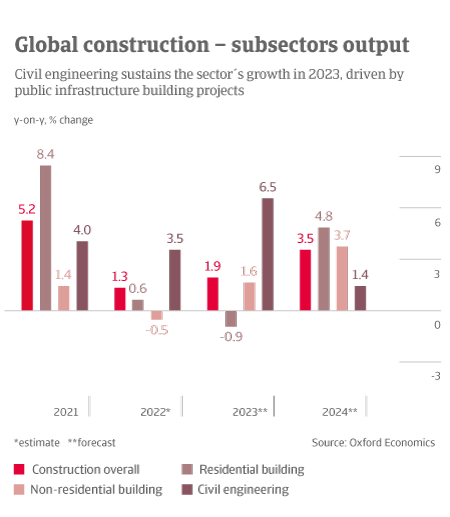 Construction Industry Trends 2023